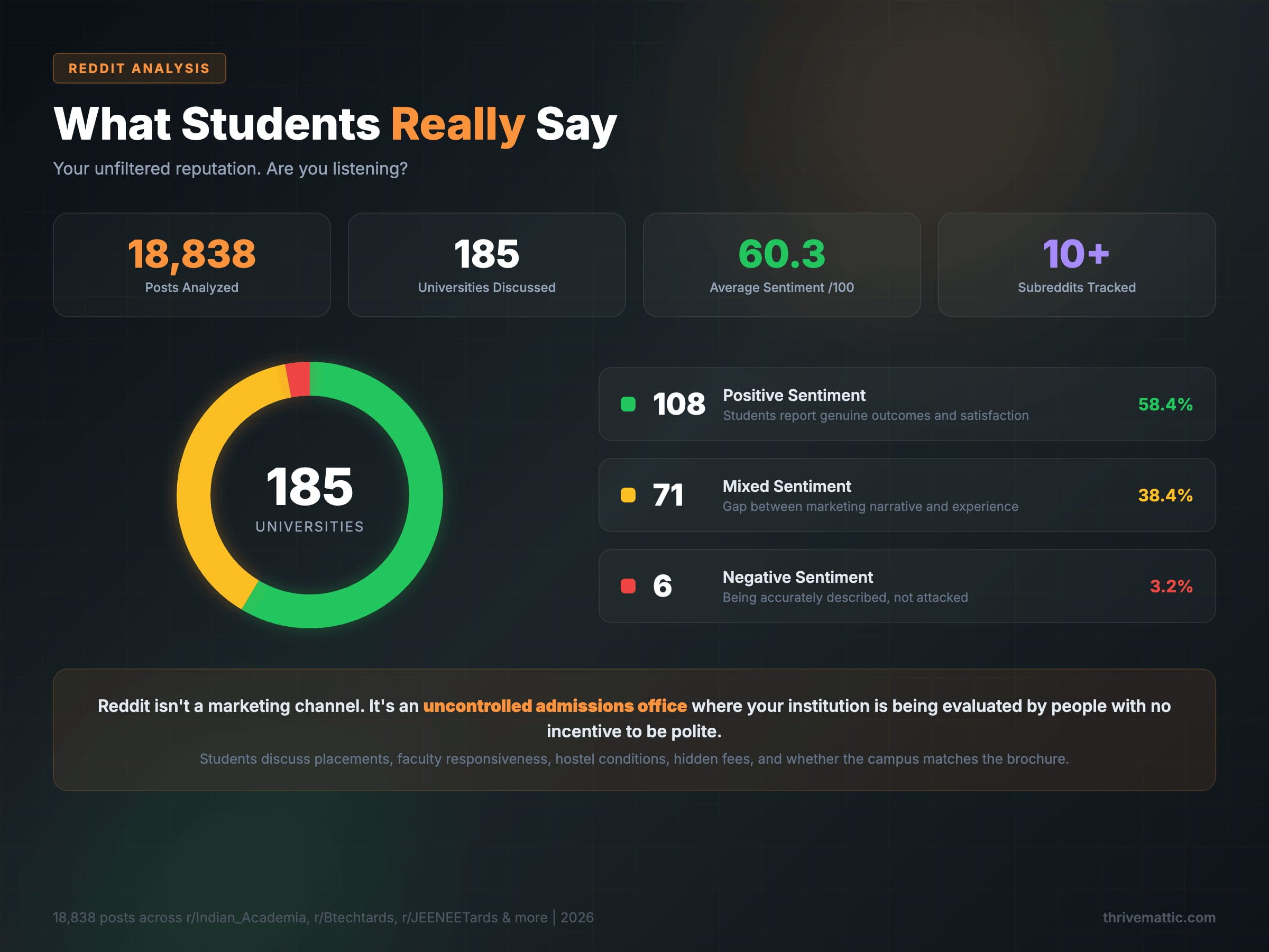 Reddit Sentiment Across 185 Universities: 108 positive, 71 mixed, 6 negative