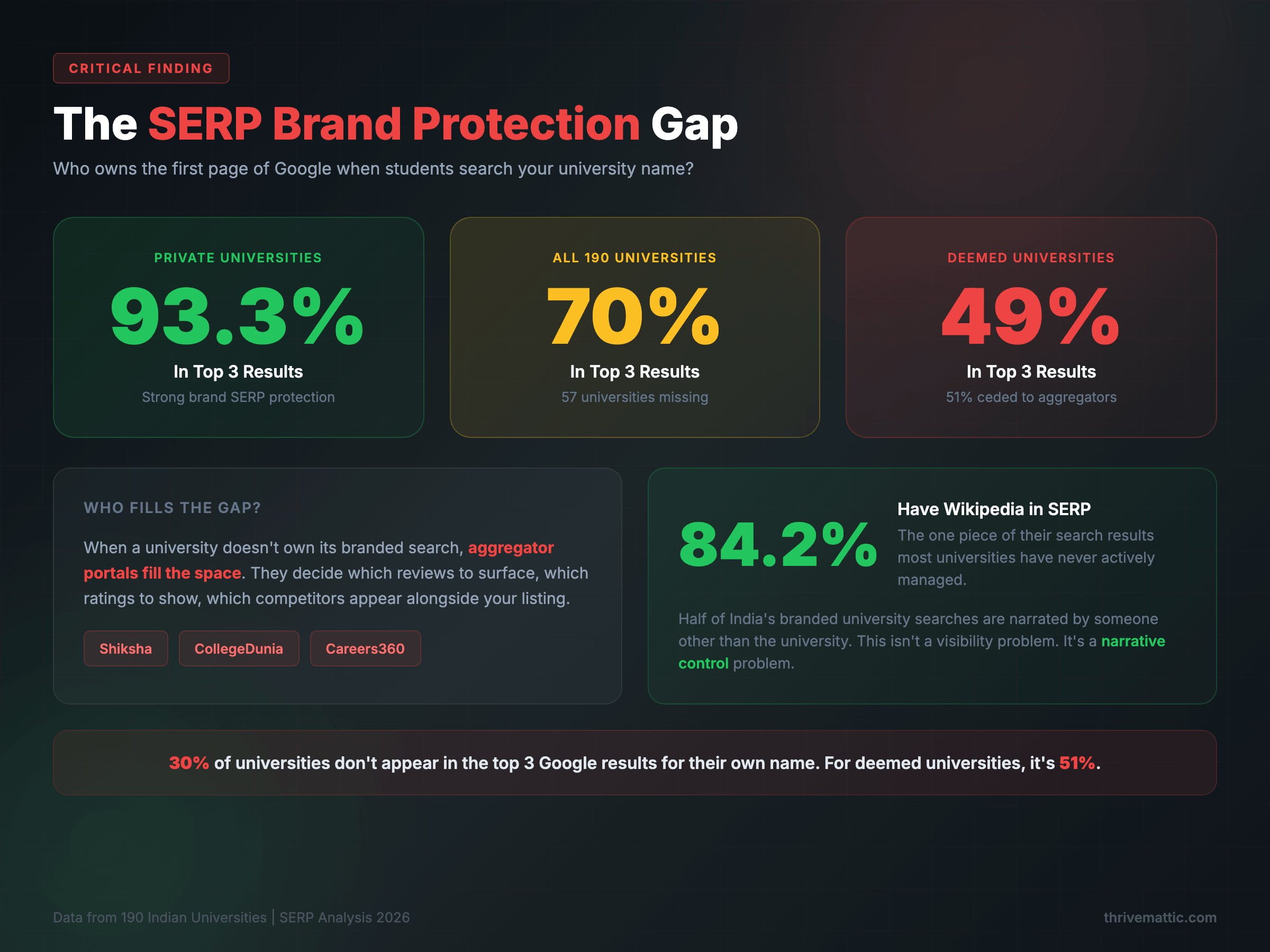 SERP Brand Protection Gap: Private universities (93.3% in top 3) vs Deemed universities (49.0% in top 3)