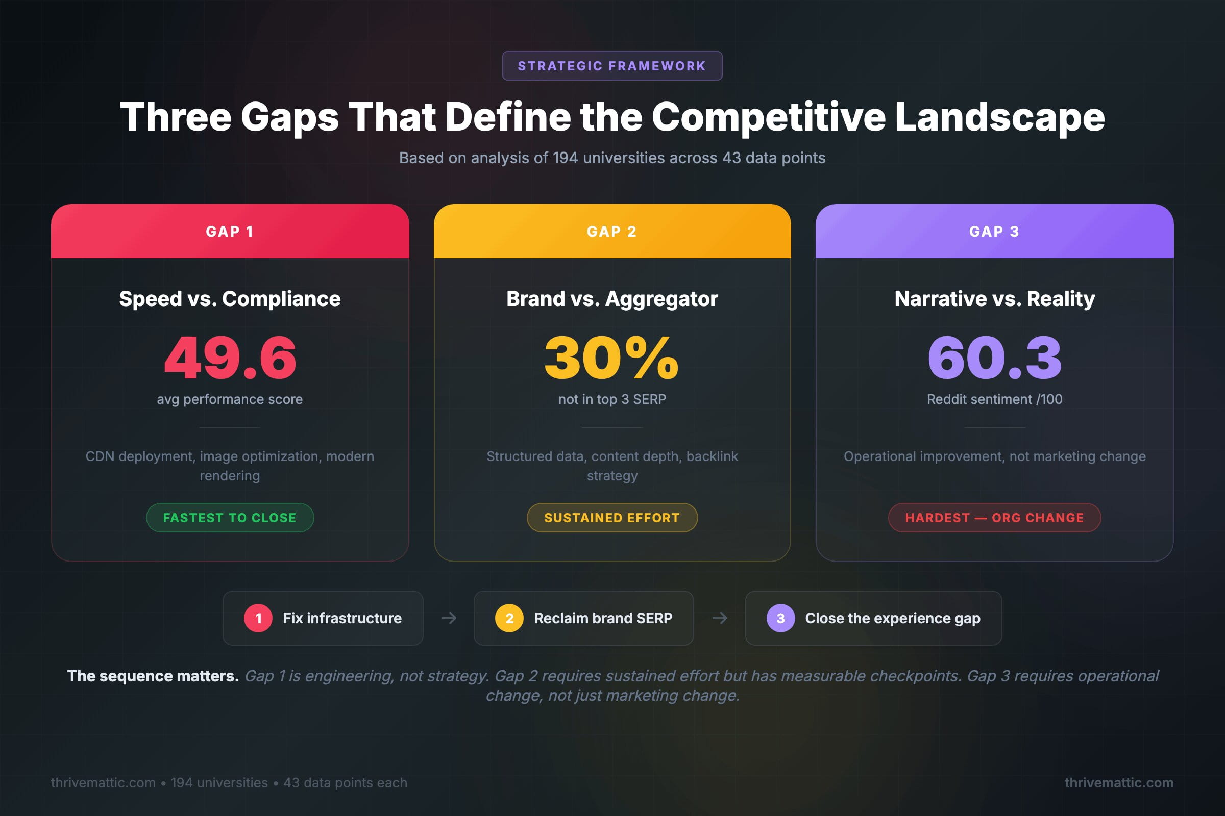 Three Digital Gaps Framework: Speed vs Compliance, Brand vs Aggregator, Narrative vs Reality