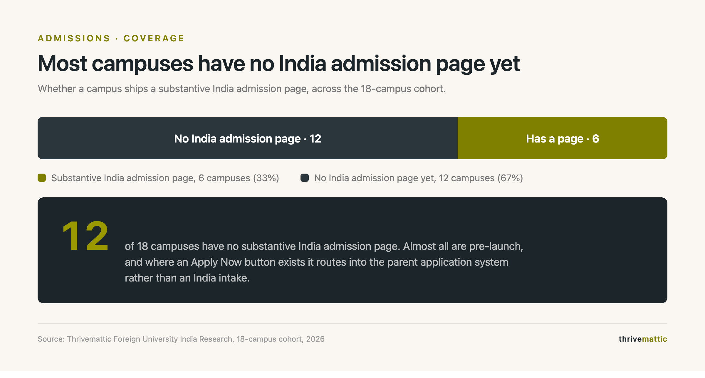 India admission coverage by launch status: 4 operational, 2 pre-launch with pages, 12 pre-launch without