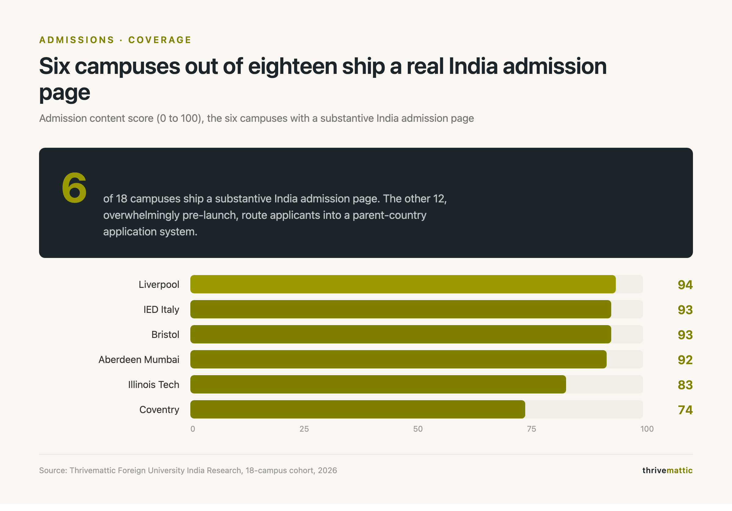 India admission page coverage across the 18-campus cohort