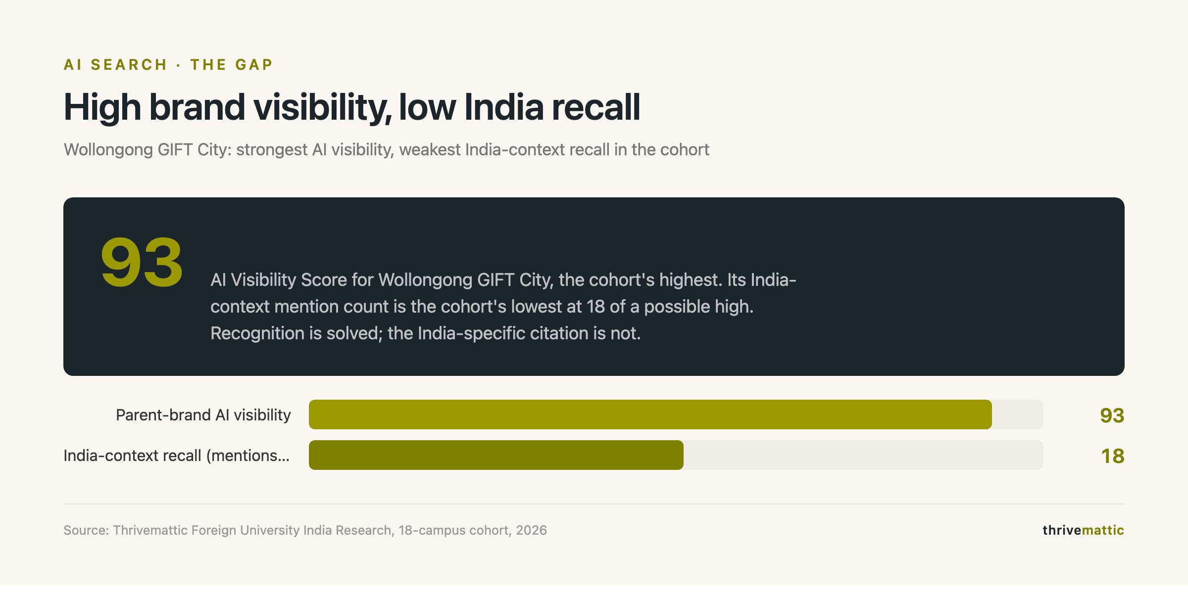 Parent-brand visibility versus India-context recall