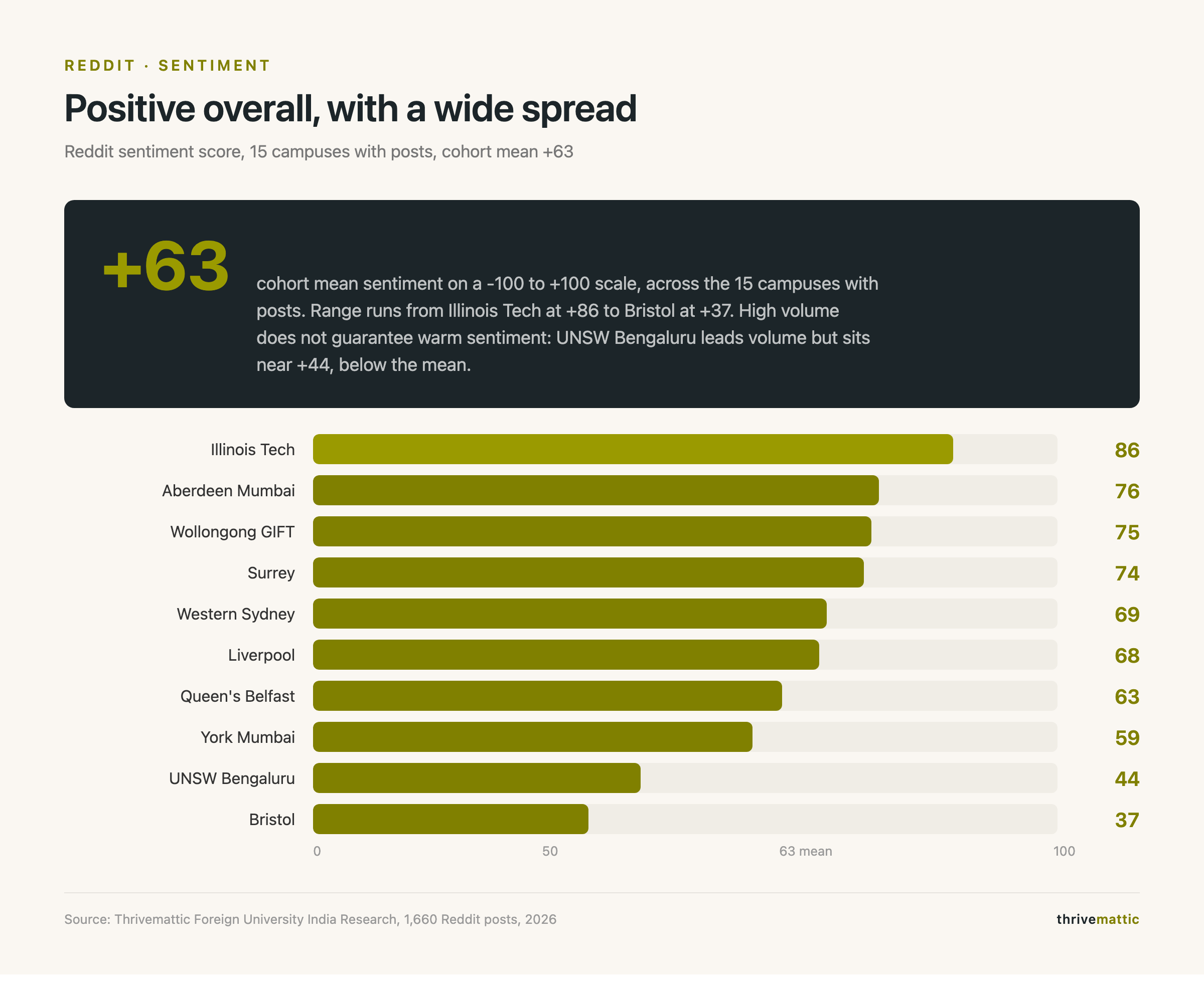 Sentiment Landscape: mean +63 across 15 campuses, 3 with no footprint
