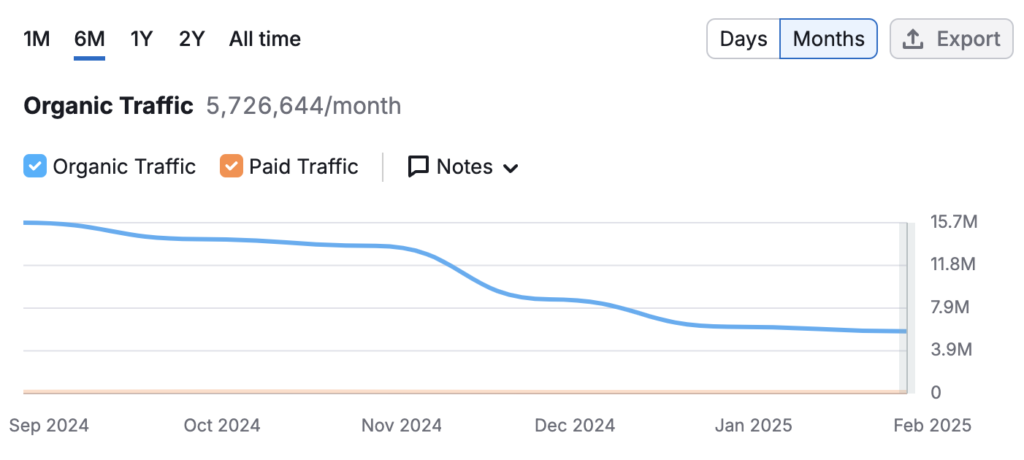 Line graph showing a decline in organic traffic from Sep 2024 to Feb 2025, starting at 15.7M.