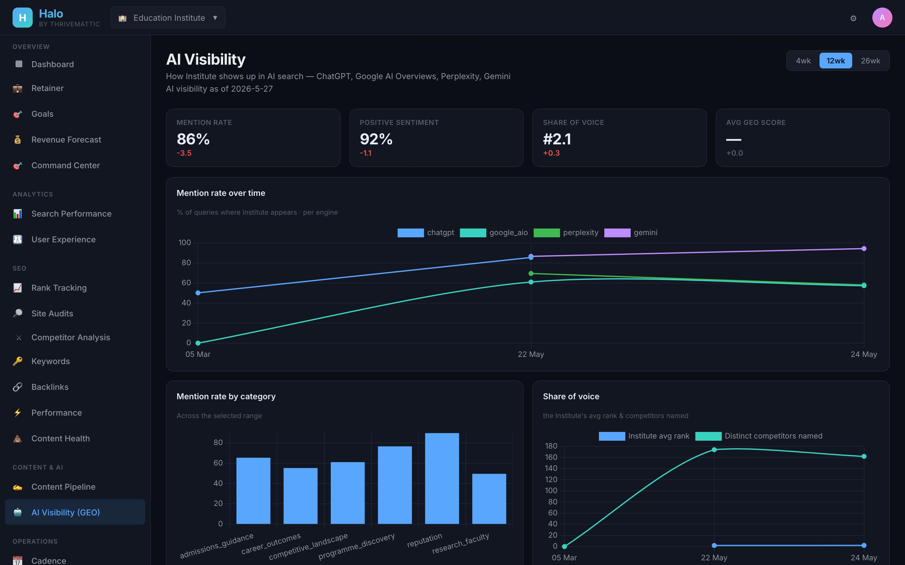 Halo AI Visibility page showing mention rate across ChatGPT, Google AI Overviews, Perplexity and Gemini, positive sentiment, share of voice, mention rate over time, and competitor rank comparison