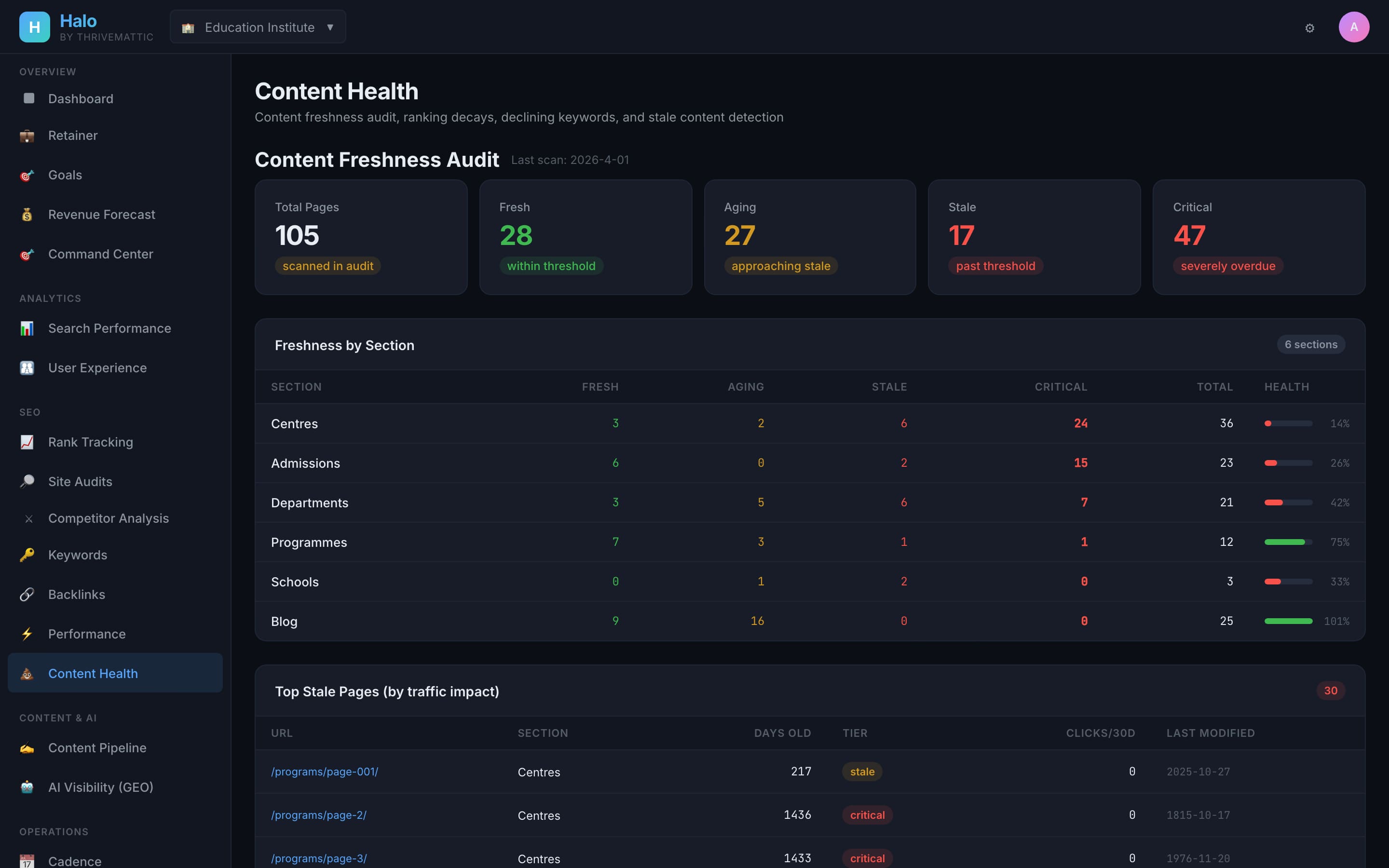 Halo Content Health view showing total pages audited, fresh vs aging vs stale vs critical buckets, freshness by section, and top stale pages by traffic impact
