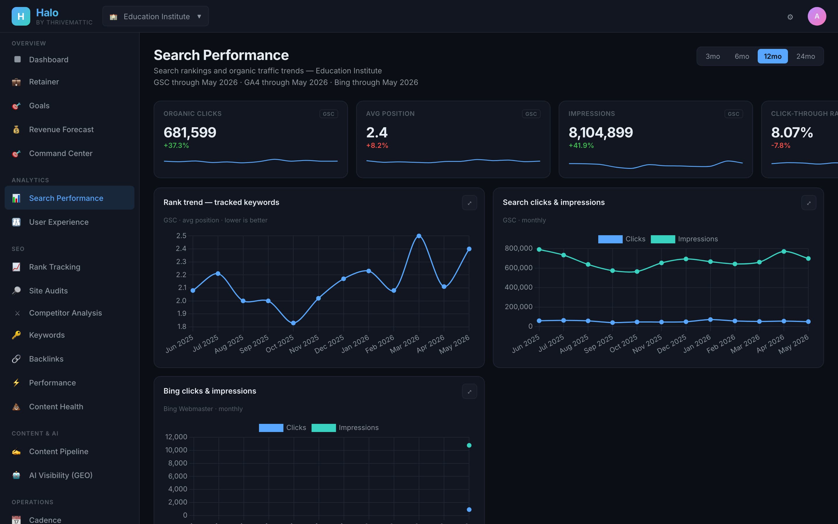 Halo Search Performance page showing organic clicks, average position, impressions, click-through-rate, rank trends, and Google plus Bing clicks-and-impressions charts