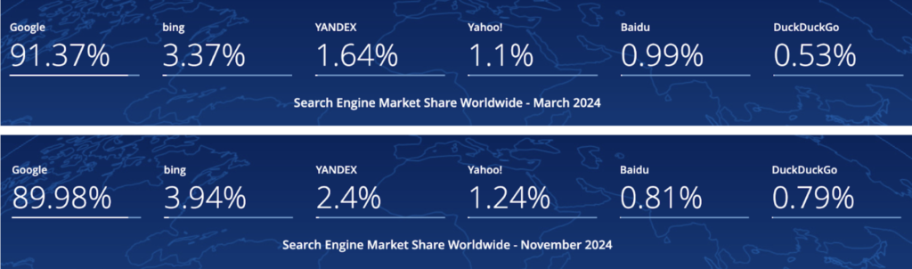 Search engine market share comparison, March vs. November 2024; Google leads, Bing second.
