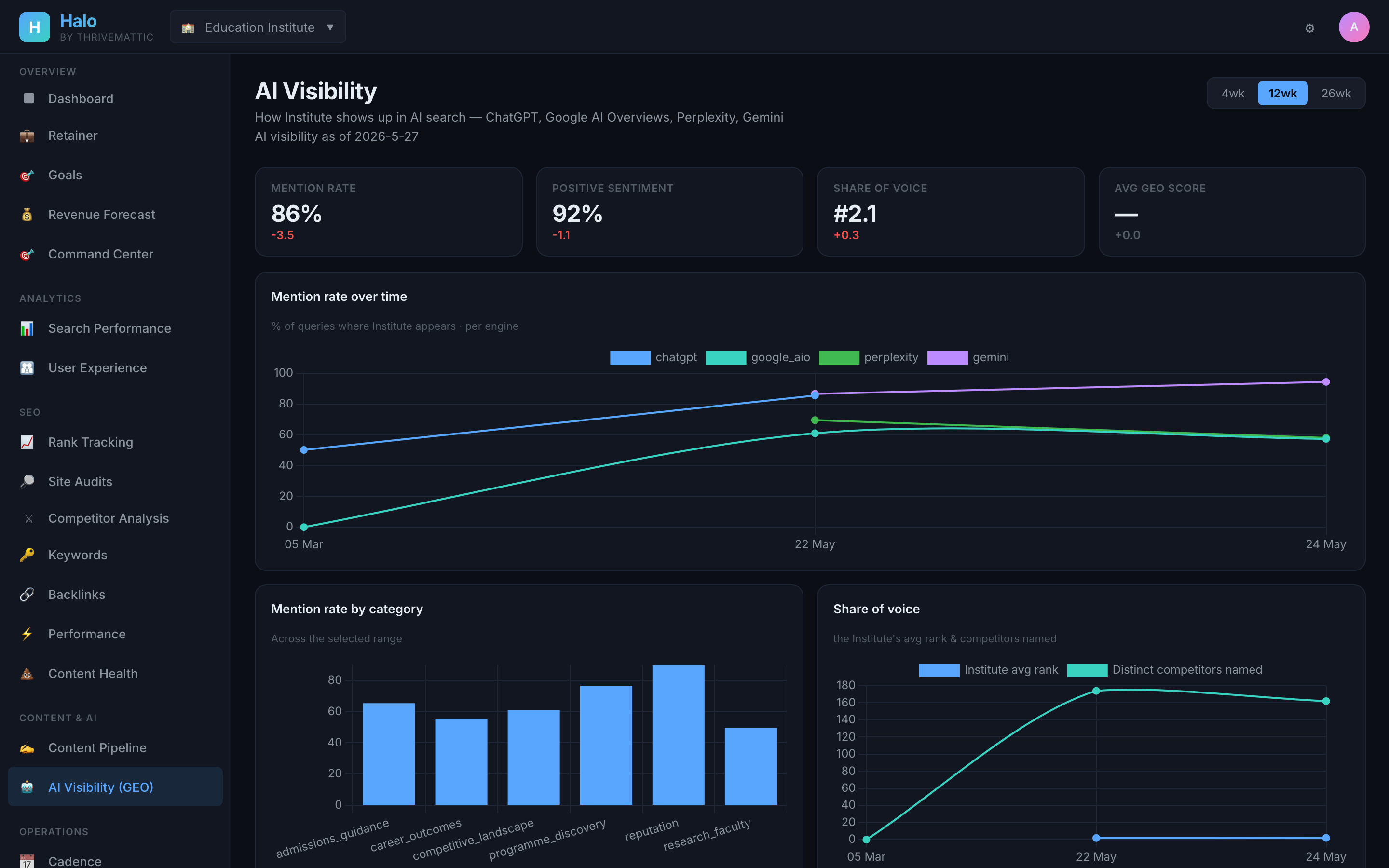 Halo AI Visibility page showing mention rate across ChatGPT, Google AI Overviews, Perplexity and Gemini, positive sentiment, share of voice, mention rate over time, and competitor rank comparison