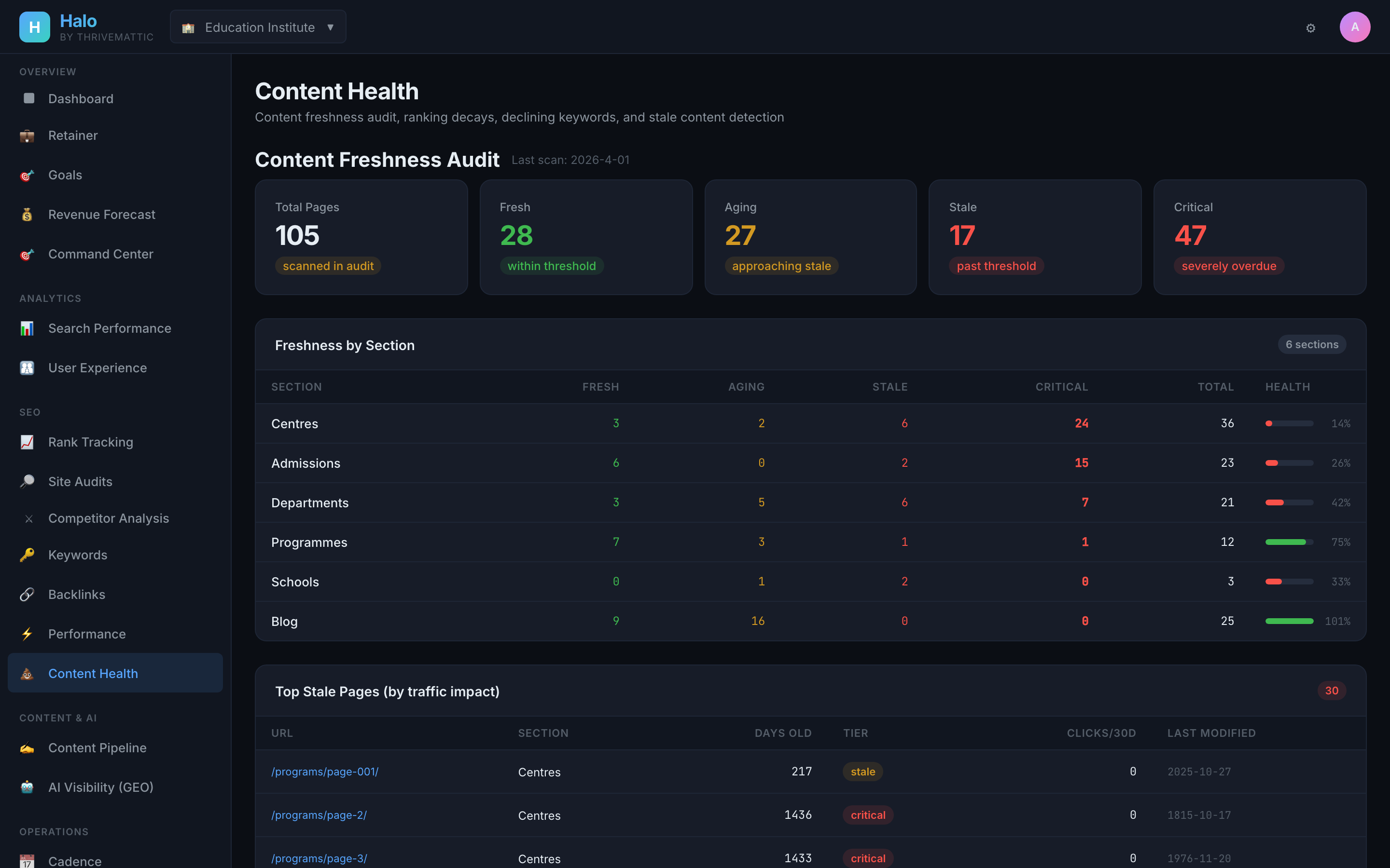 Halo Content Health view showing total pages audited, fresh vs aging vs stale vs critical buckets, freshness by section, and top stale pages by traffic impact