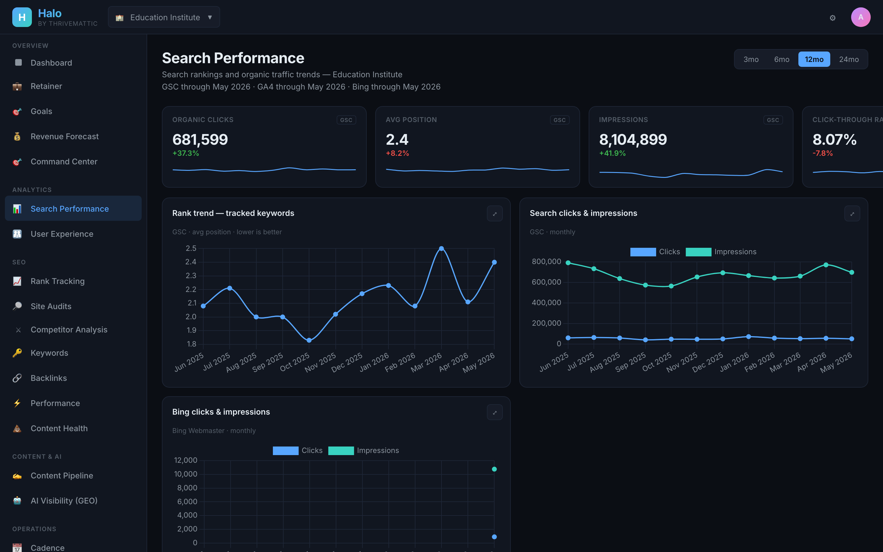 Halo Search Performance page showing organic clicks, average position, impressions, click-through-rate, rank trends, and Google plus Bing clicks-and-impressions charts