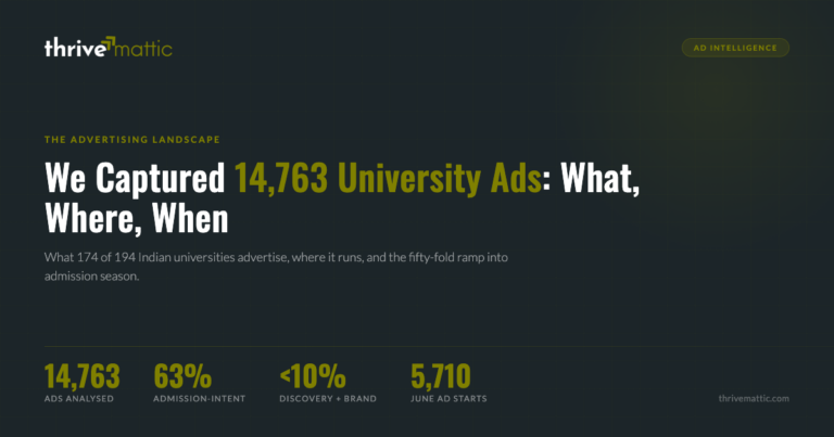 We Captured 14,763 University Ads. Here Is What Indian Universities Advertise, Where, and When.