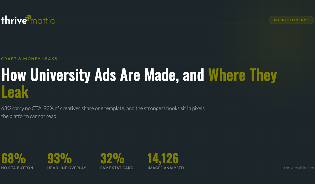 How University Ads Are Made, and Where They Leak: 68% Have No CTA, 93% Share One Template