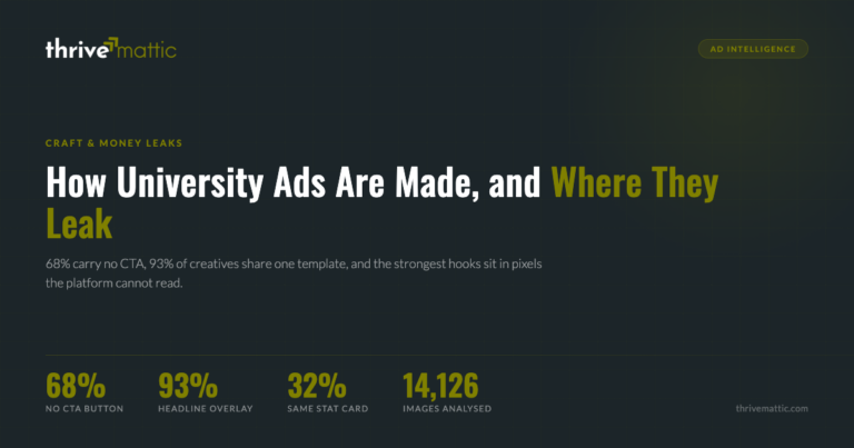 How University Ads Are Made, and Where They Leak: 68% Have No CTA, 93% Share One Template