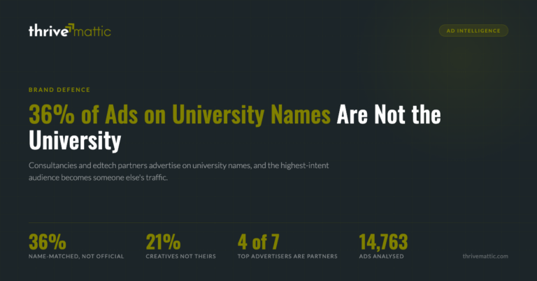 36% of the Ads on University Names Are Not Run by the University. Who Is Advertising on Yours?
